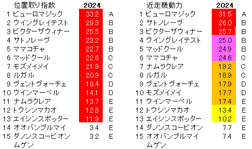 2024　スプリンターズＳ　位置取り指数